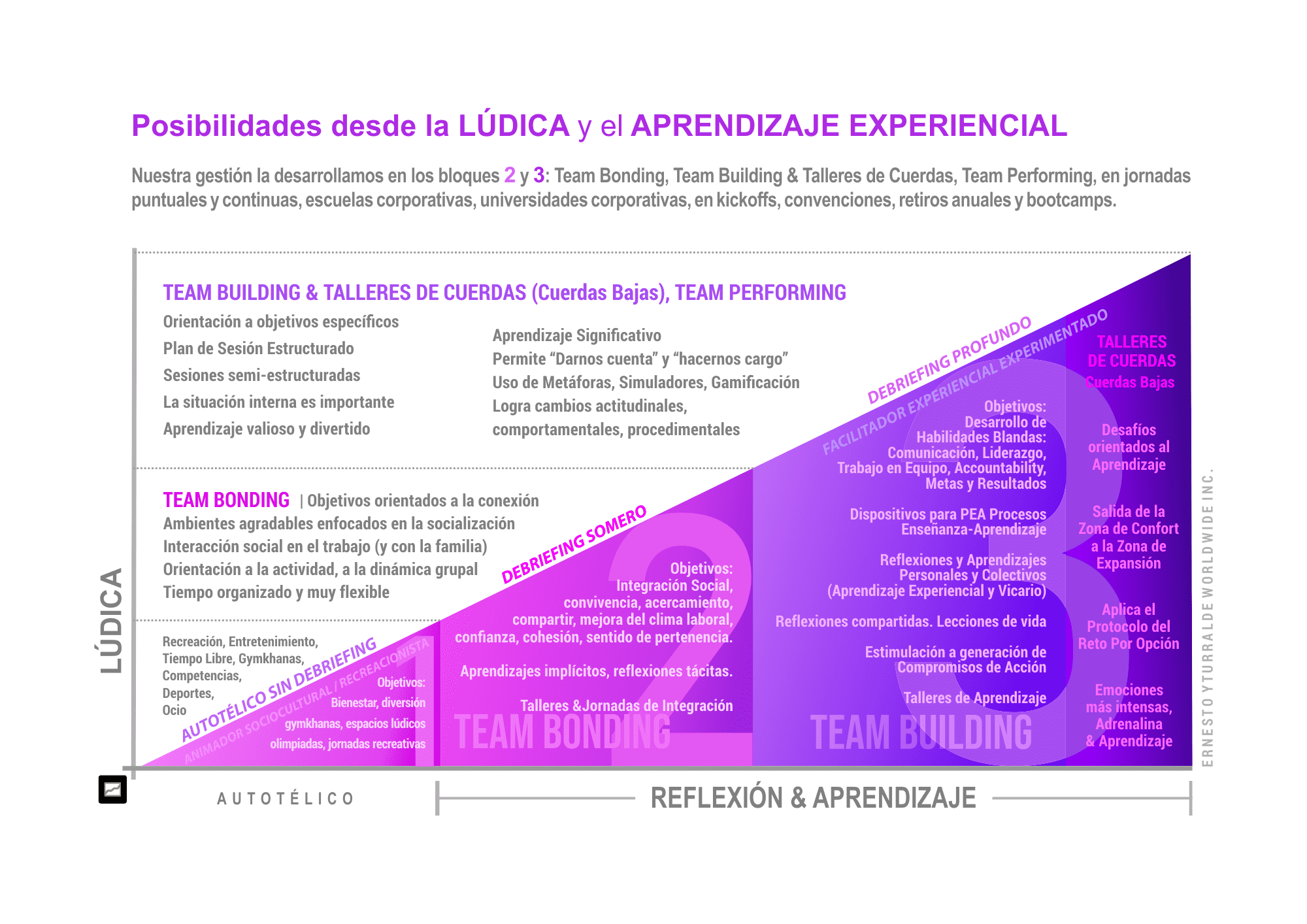 LATAM: aplicaciones de la lúdica en recreación, integración y aprendizaje experiencial en organizaciones