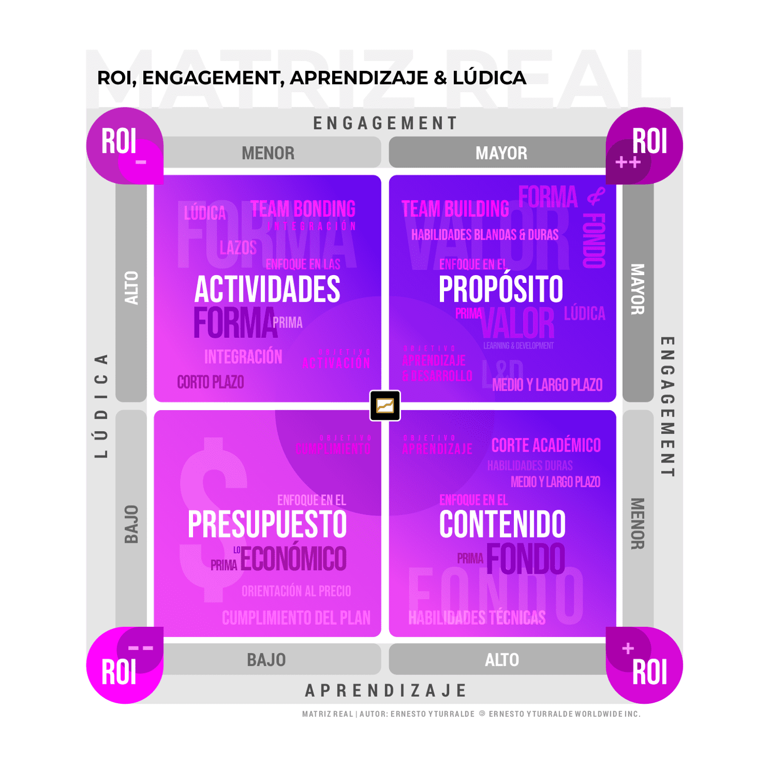 Matriz REAL: ROI, Engagement, Aprendizaje y Lúdica creada por Ernesto Yturralde
