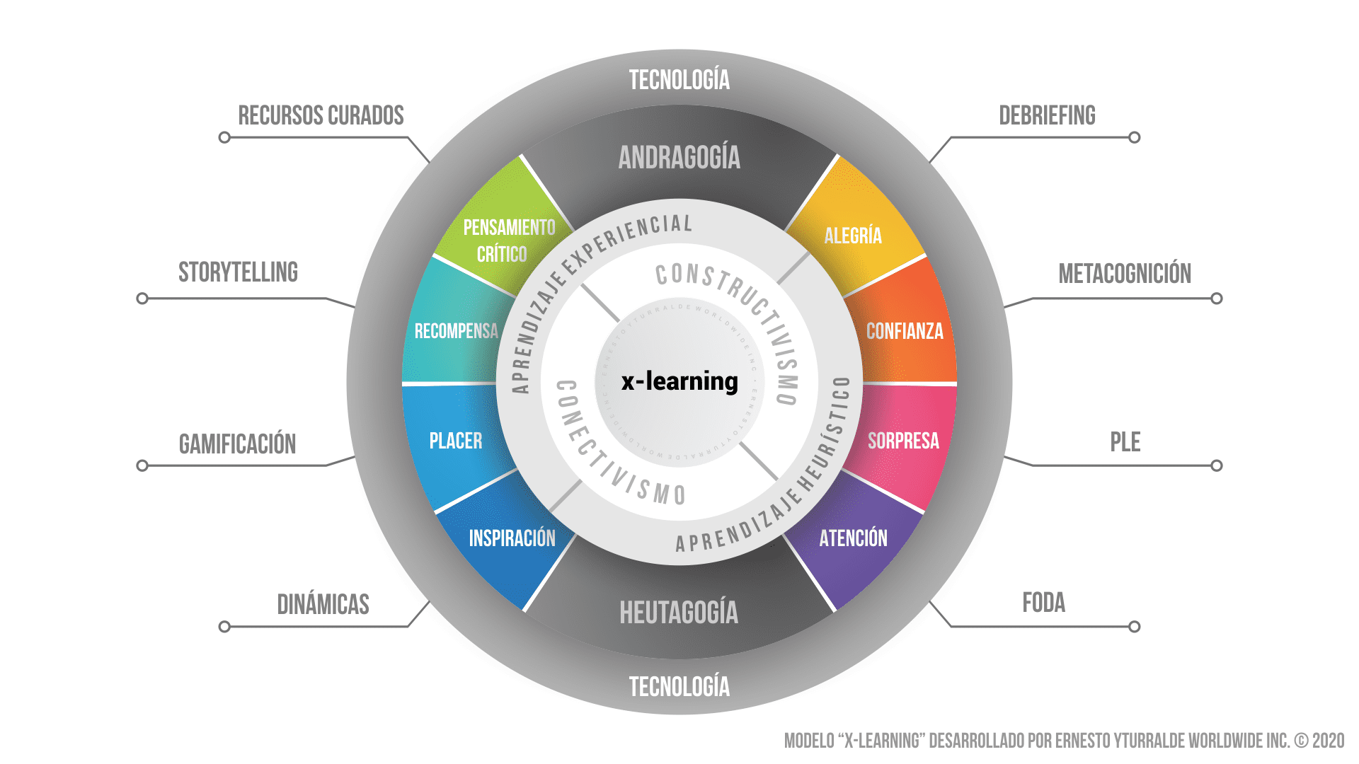 x-learning: modelo innovador de enseñanza-aprendizaje basado en el Aprendizaje Experiencial, aplicado por Ernesto Yturralde Worldwide Inc. en Latinoamérica y El Caribe